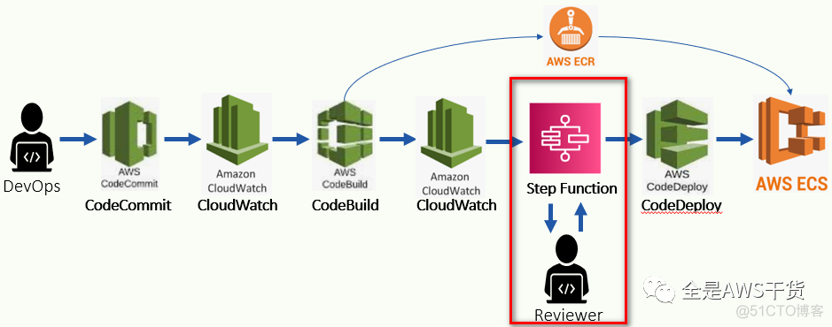 AWS CICD Step Function 下篇  邮件审批_资源下载_04