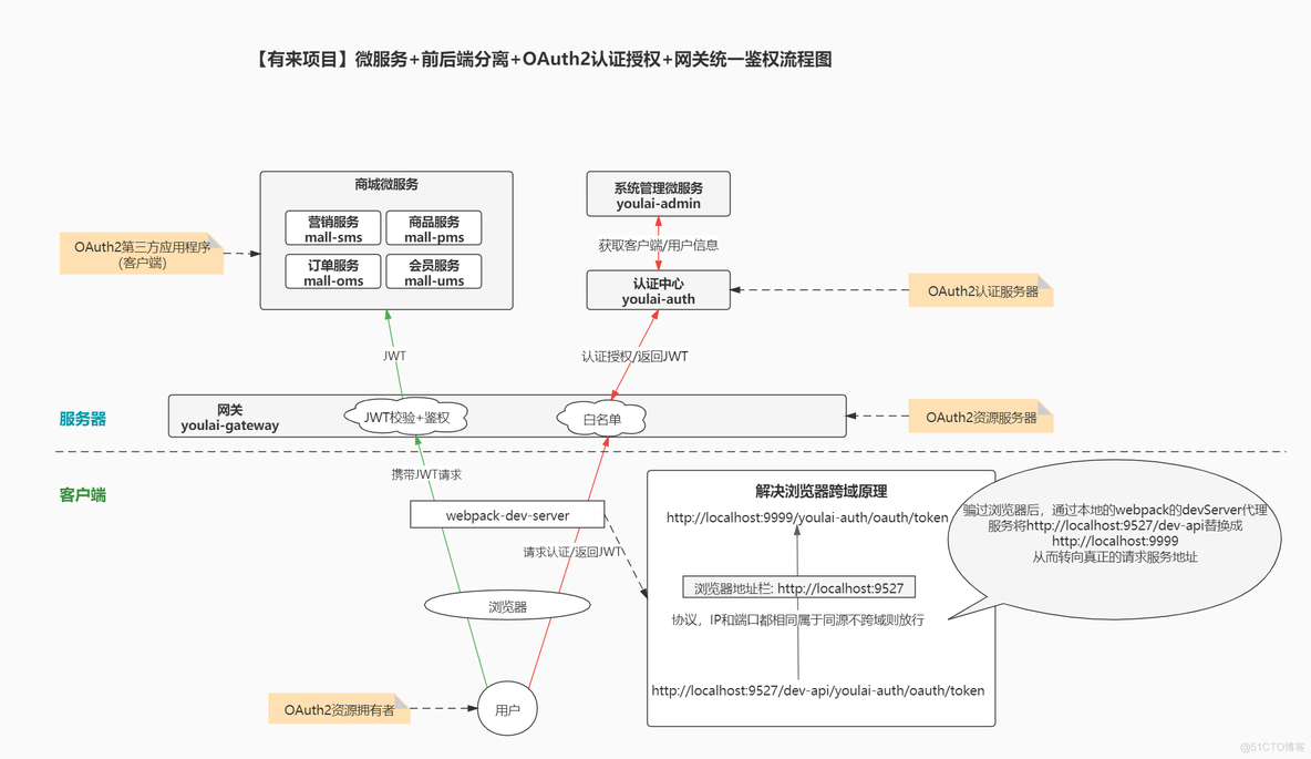 【Spring Cloud & Alibaba 实战 | 总结篇】Spring Cloud Gateway + Spring Security OAuth2 + JWT 实现微服务统一认证授权和鉴权，基于RBAC设计的适配微服务开发模式权限框架_服务器_14