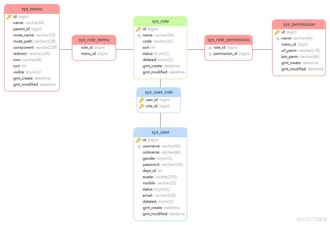 【Spring Cloud & Alibaba 实战 | 总结篇】Spring Cloud Gateway + Spring Security OAuth2 + JWT 实现微服务统一认证授权和鉴权，基于RBAC设计的适配微服务开发模式权限框架_服务器_24