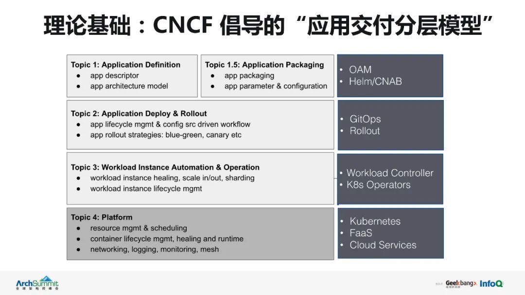 阿里巴巴kubernetes应用管理实践中的经验与教训_初始化_28