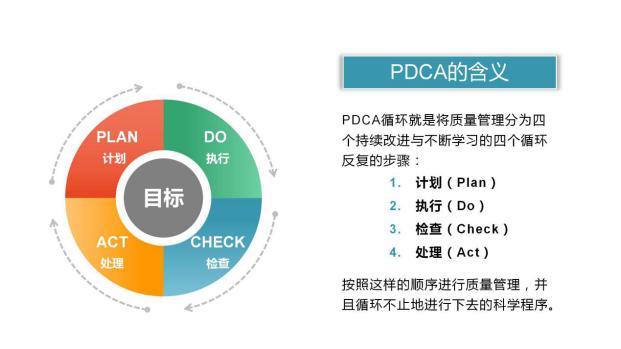 pdca循環法是管理學中用來提升質量的一個通用模型.