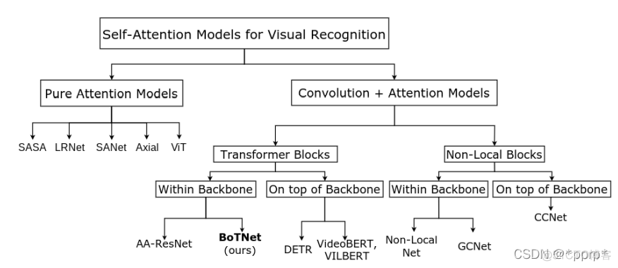 BoTNet:Bottleneck Transformers for Visual Recognition_Vision Transformer