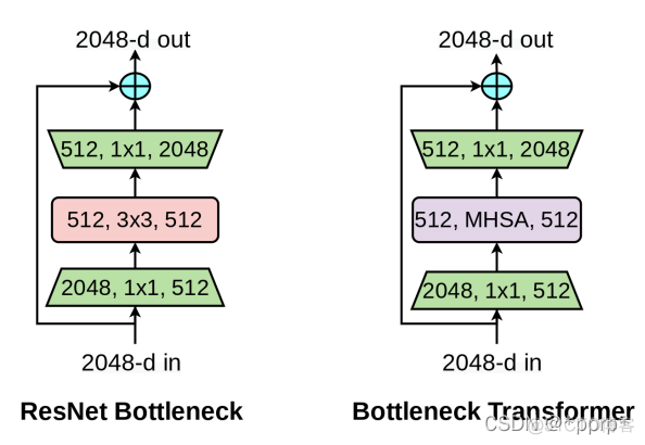 BoTNet:Bottleneck Transformers for Visual Recognition_github_02