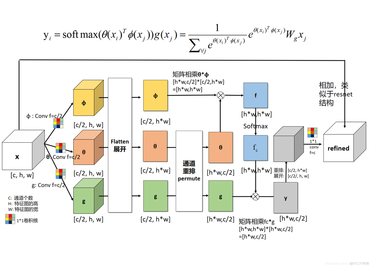 BoTNet:Bottleneck Transformers for Visual Recognition_github_04