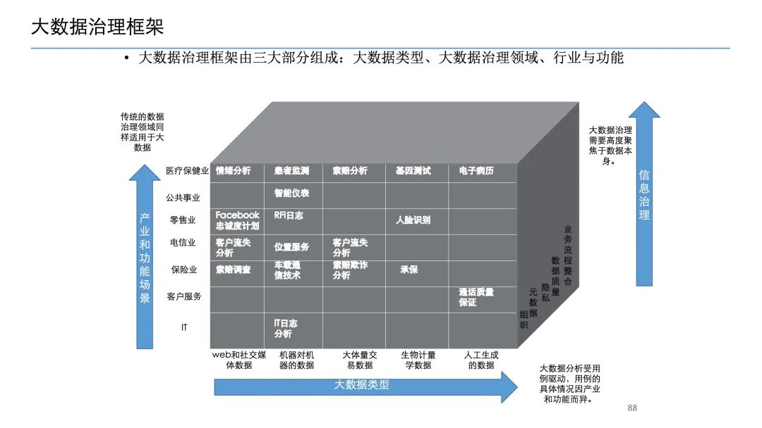 90页PPT详细介绍大数据治理平台解决方案|附PPT下载_大数据_10