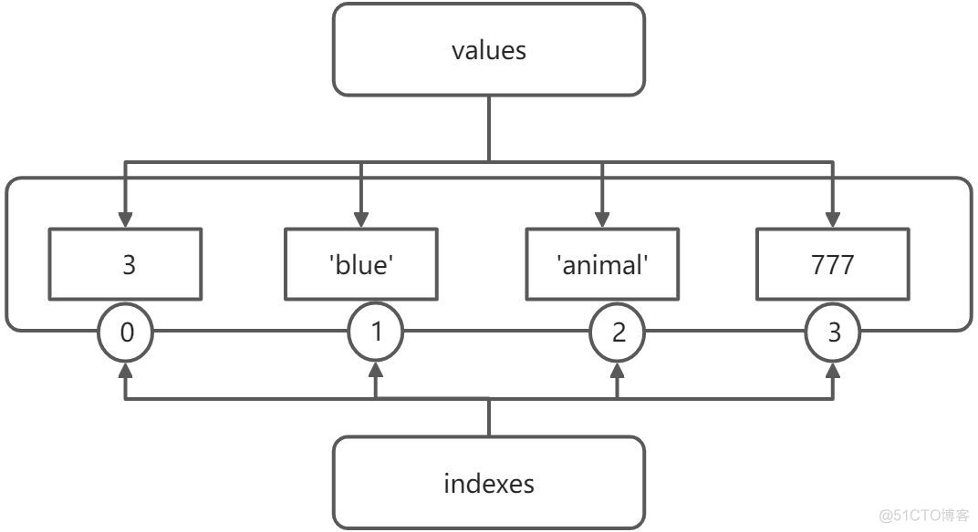 Python数据结构-列表_开发语言_04