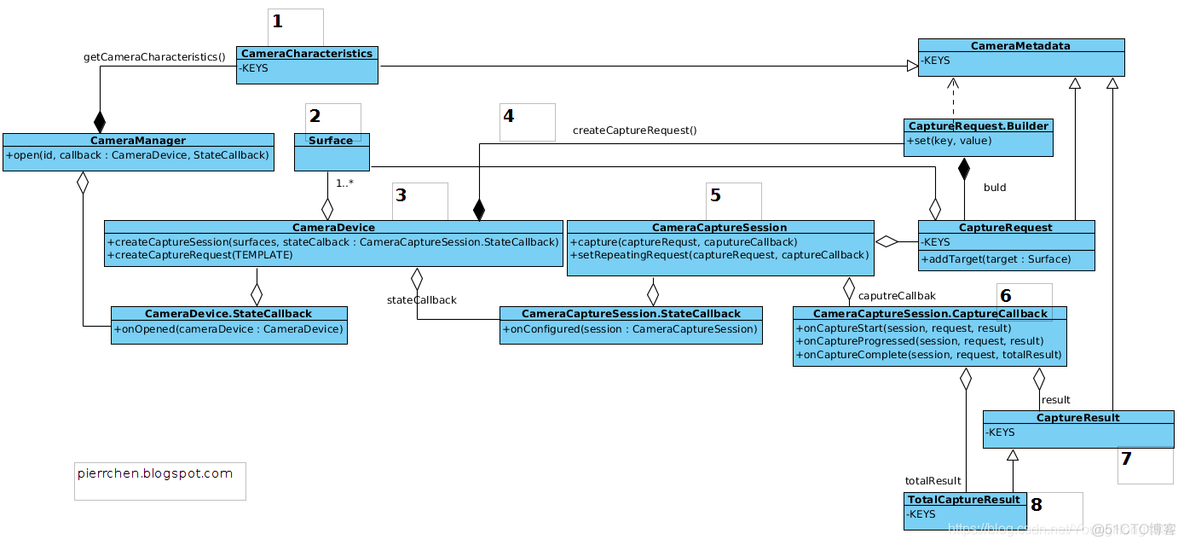 Android Camera2 API 架构_类图