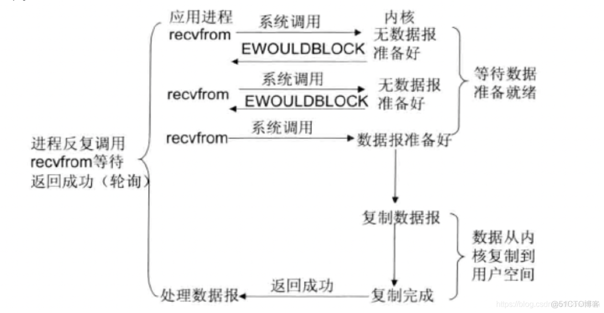 如何解读 Java IO、NIO 中的同步阻塞与同步非阻塞？_I/O网络模型_02