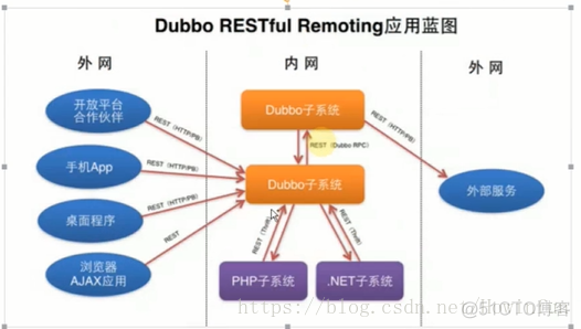 Dubbo简单介绍&入门例子_Dubbo