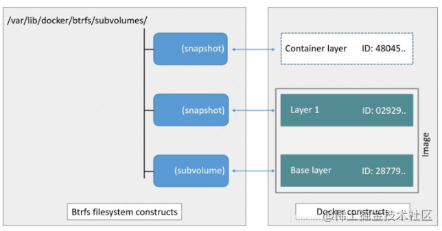 一文读懂Docker存储原理_写时复制_04