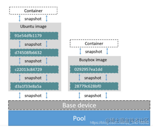 一文读懂Docker存储原理_写时复制_03