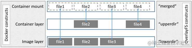 一文读懂Docker存储原理_docker_02