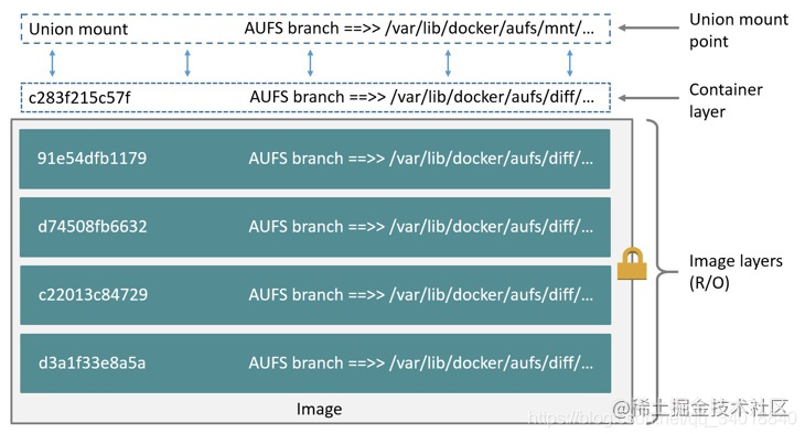 一文读懂Docker存储原理_docker