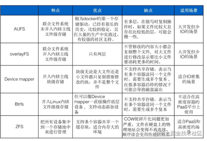 一文读懂Docker存储原理_文件系统_06