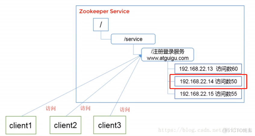 1. Zookeeper-简介_zookeeper简介_07