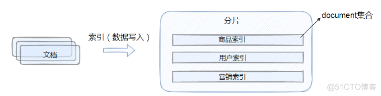 10张图理解Elasticsearch核心概念_elasticsearch_04