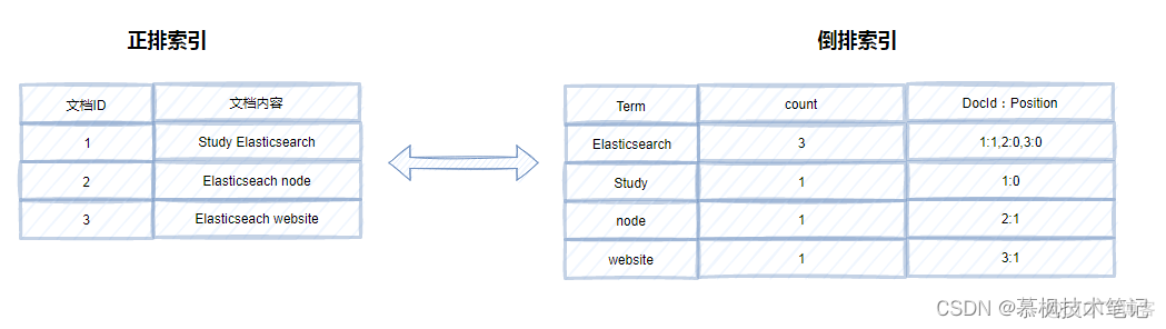 10张图理解Elasticsearch核心概念_数据_05