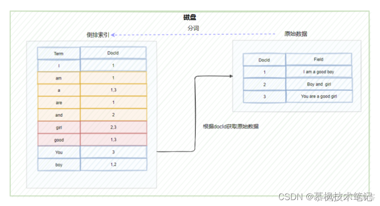 10张图理解Elasticsearch核心概念_搜索引擎_06