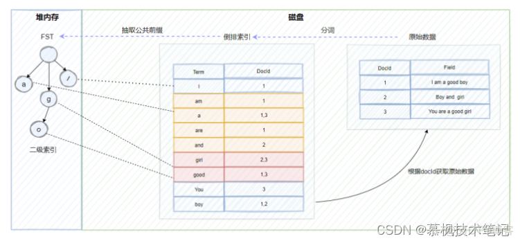 10张图理解Elasticsearch核心概念_全文检索_09