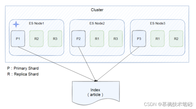 10张图理解Elasticsearch核心概念_elasticsearch_11