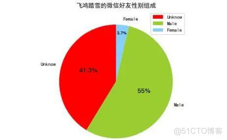 用Python爬了微信好友，原来他们是这样的人..._微信_02