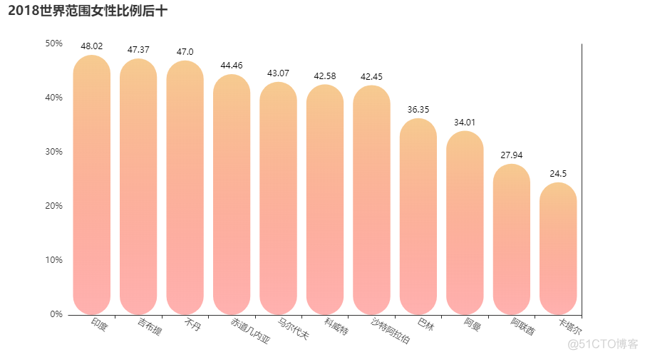 Python 告诉你，你为什么是单身汪_程序猿_12