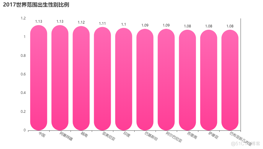 Python 告诉你，你为什么是单身汪_数据_13