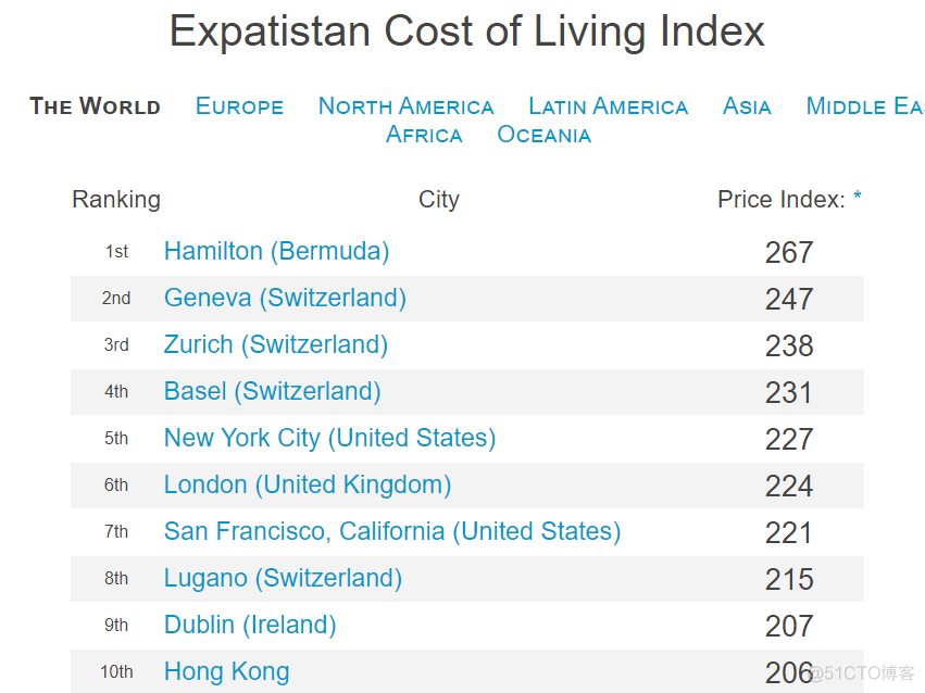 Python 带你看世界城市生活成本，结果出乎意料。。。_数据