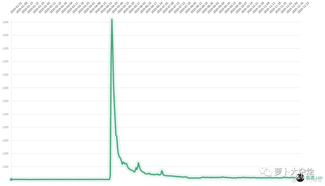 Python 带你看遍2020十大流行语_数据_04