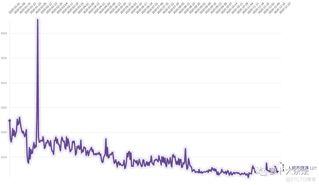 Python 带你看遍2020十大流行语_github_18