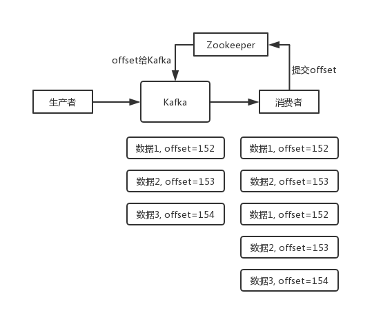 消息队列之如何保证消息的幂等性_数据