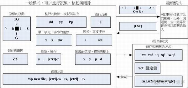 linux操作指南-04_vim