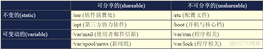 linux操作指南-02_根目录_06