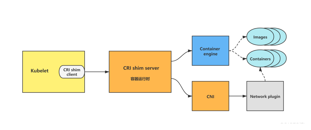 CRI shim：kubelet怎么与runtime交互（一）_客户端