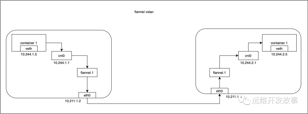 k8s网络之flannel(vxlan)_子网