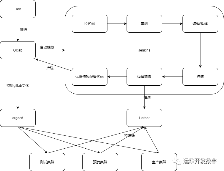 基于Jenkins和Argocd实现CI/CD_docker_02