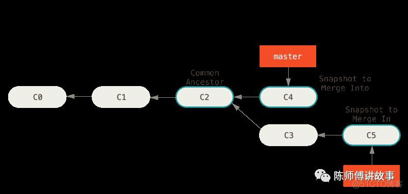 Git学习笔记（理论部分）_git_69