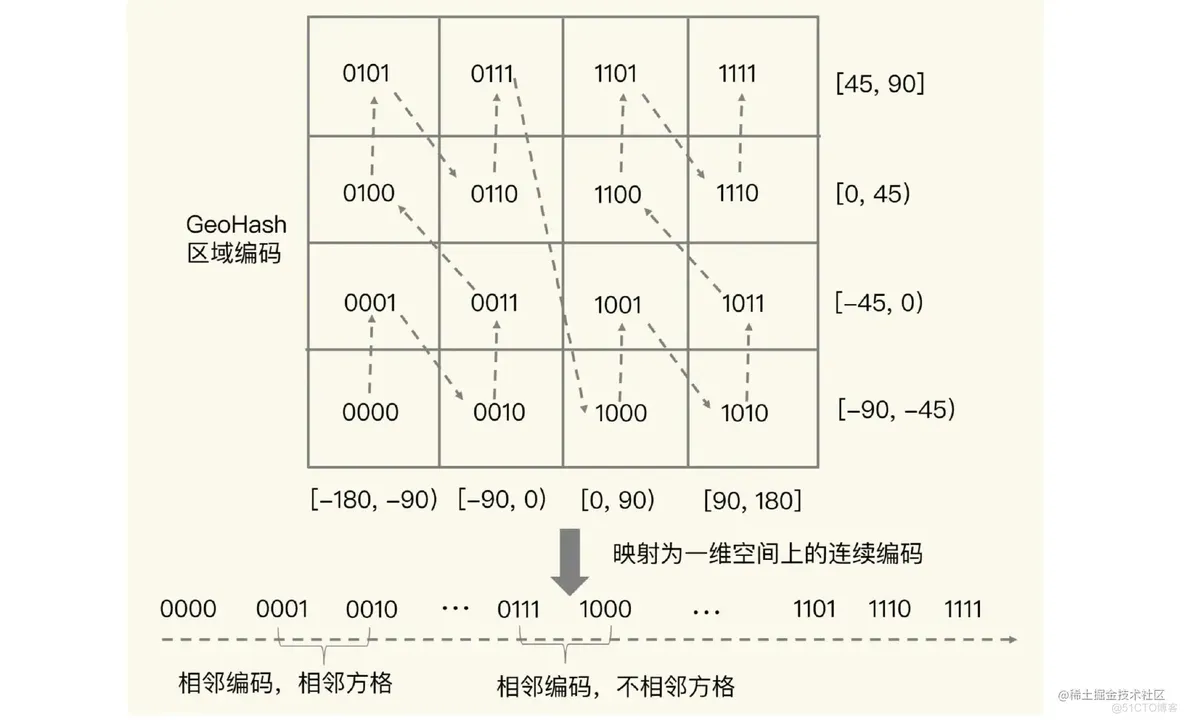 Redis GEO 命令学习及原理浅析_可选参数_04