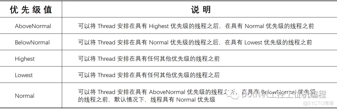 C# 线程的基本操作（三）_优先级_05