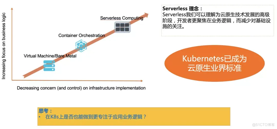 阿里云 Serverless Kubernetes 的落地实践分享_运维_03