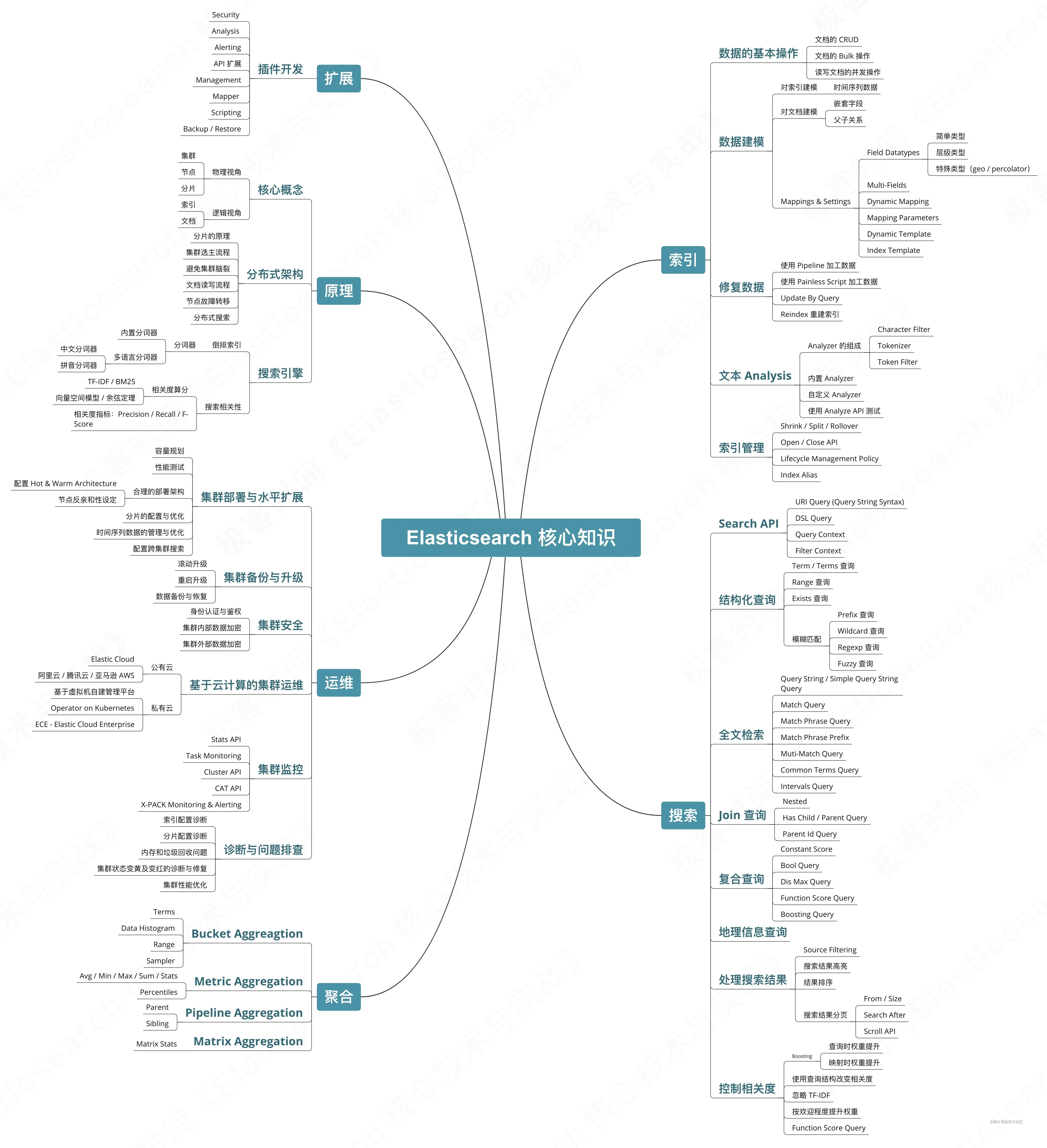 Elasticsearch核心技术与实战 笔记_elasticsearch