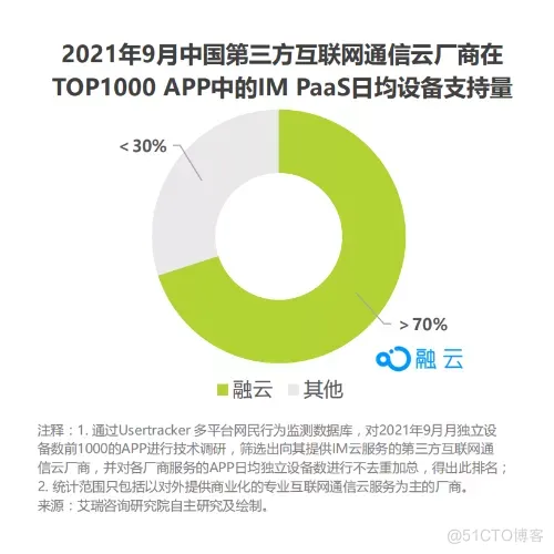 艾瑞发布《2021 年全球互联网通信云行业研究报告》，融云持续领跑市场_通信云