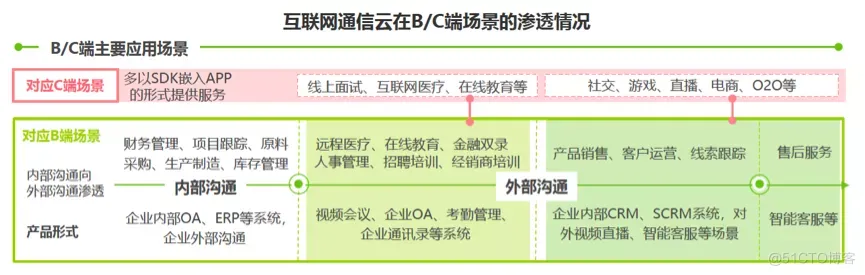 行业解读 | 互联网通信云的发展演进与未来趋势_物联网_02