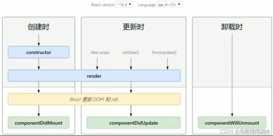 React：组件的生命周期_生命周期