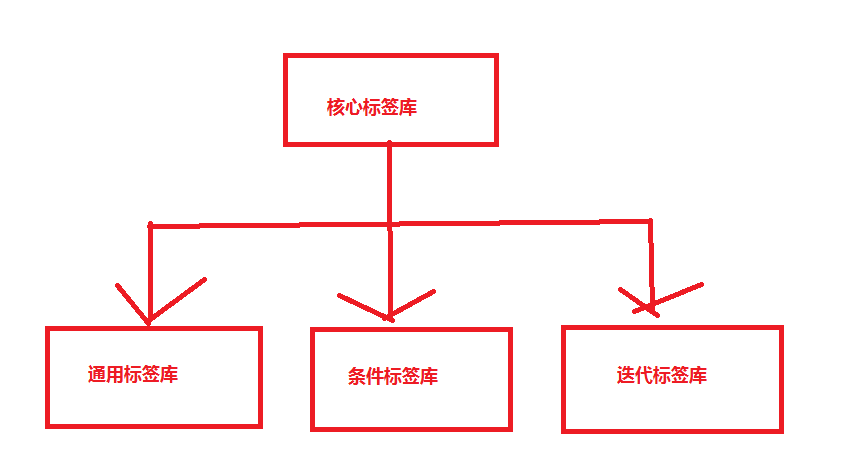 JSTL和EL_java_04