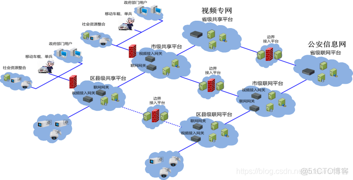 国标联网解决方案_视频监控