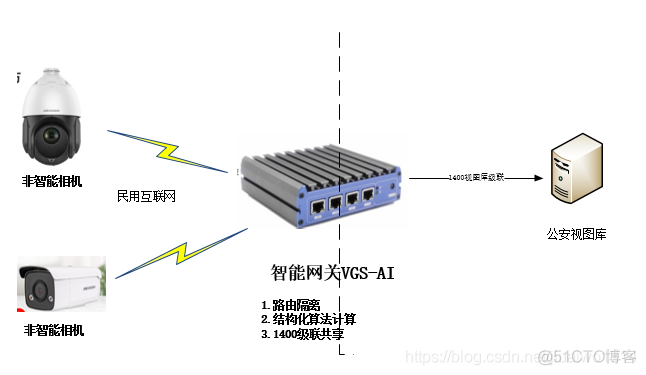 基于社会资源的普通摄像机1400结构化AI算法改造方案_技术交流