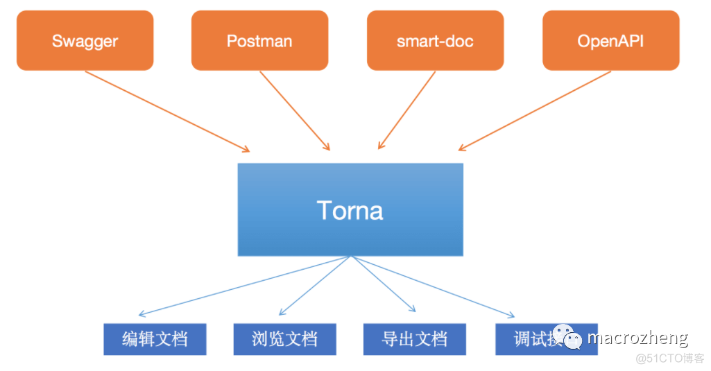 Swagger 遇上 Torna，擦出了不一样的火花_推送