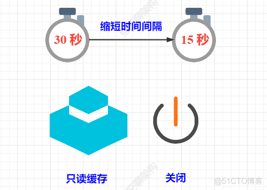 三层缓存架构用 12 张图安排的明明白白_三级缓存_13