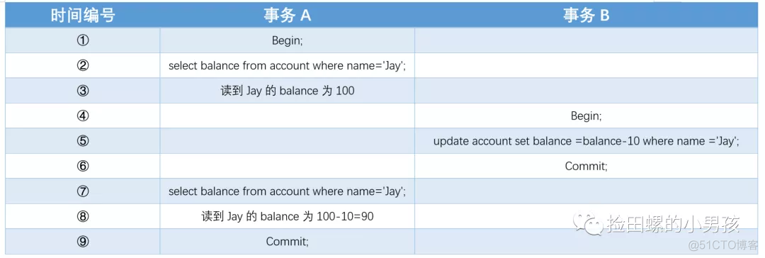 相见恨晚，MVCC 这么理解，早就通关了_数据库_03